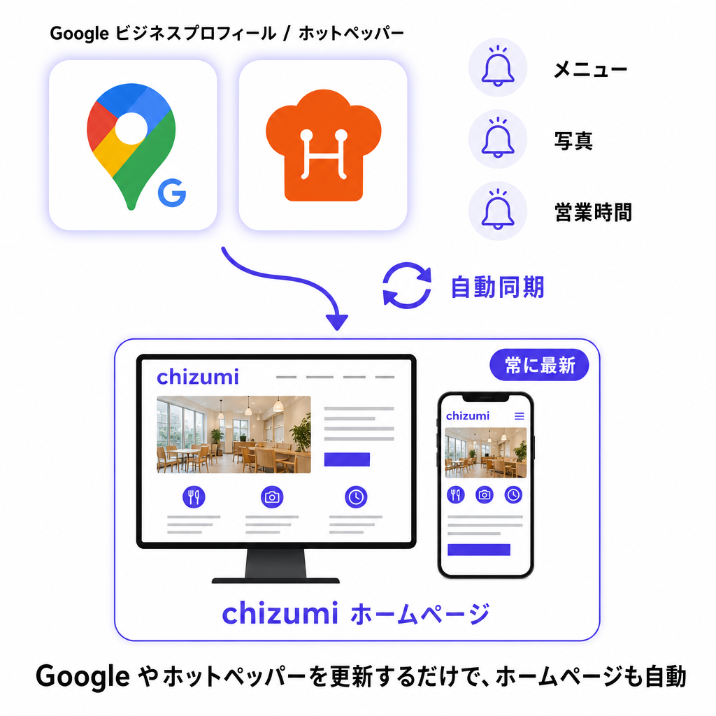 Google マップや予約サイトの店舗情報を更新すると、chizumi のホームページにも反映される自動同期のイメージ