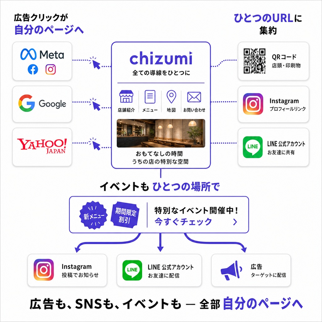 chizumi のホームページを中心に広告、QR、SNS、イベント導線がひとつのURLへ集約されるイメージ