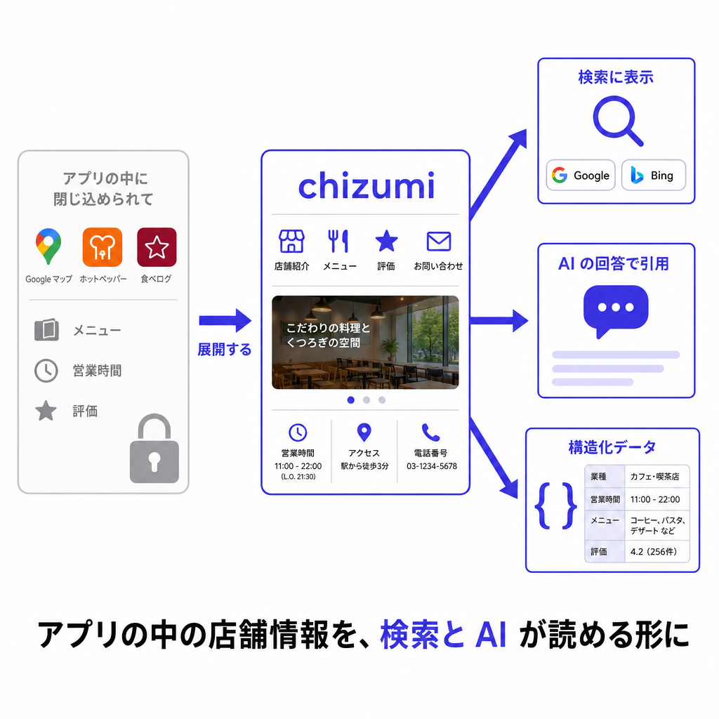 店舗情報を検索エンジンとAI回答が読み取れる公開Web構造へ整理するイメージ
