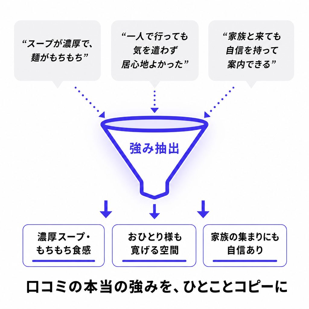 口コミの引用から、お店の強みを表す一文のコピーへ変換するインフォグラフィック